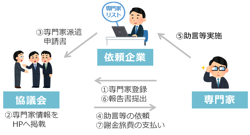 専門家派遣制度 マッチング支援 感性工学 人間工学の専門家をご紹介します ひろしま感性イノベーション推進協議会 広島